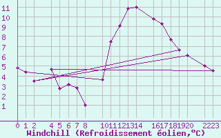 Courbe du refroidissement olien pour Bujarraloz