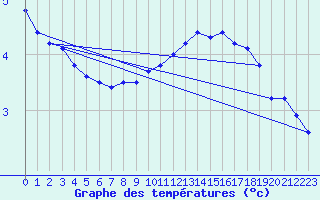 Courbe de tempratures pour Le Mesnil-Esnard (76)