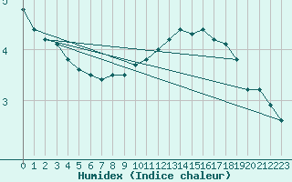 Courbe de l'humidex pour Le Mesnil-Esnard (76)