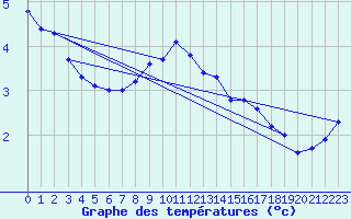 Courbe de tempratures pour Les Marecottes