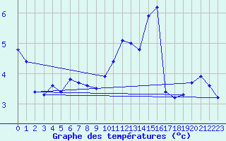 Courbe de tempratures pour Creil (60)