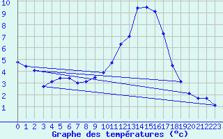 Courbe de tempratures pour Embrun (05)