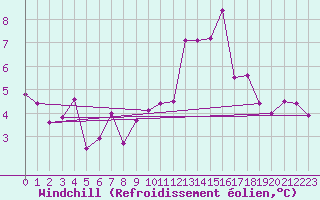Courbe du refroidissement olien pour Saint-Amans (48)