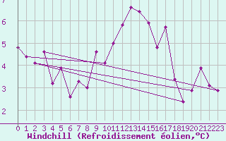 Courbe du refroidissement olien pour Bad Aussee