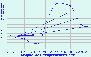 Courbe de tempratures pour Sgur-le-Chteau (19)
