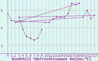 Courbe du refroidissement olien pour Baraque Fraiture (Be)