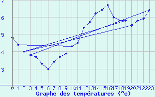 Courbe de tempratures pour Leucate (11)