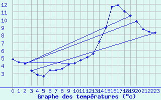 Courbe de tempratures pour Lhospitalet (46)