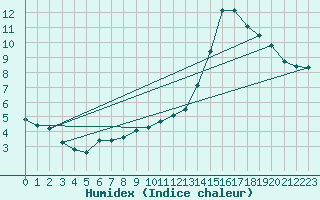 Courbe de l'humidex pour Lhospitalet (46)