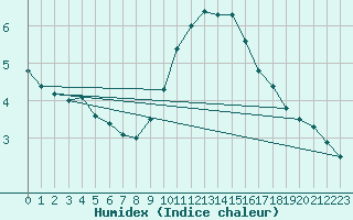 Courbe de l'humidex pour Nmes - Garons (30)