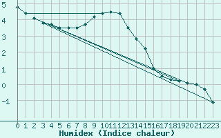 Courbe de l'humidex pour Anjalankoski Anjala