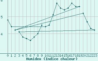 Courbe de l'humidex pour Bingley