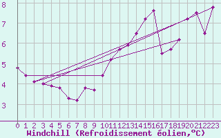 Courbe du refroidissement olien pour Le Vigan (30)