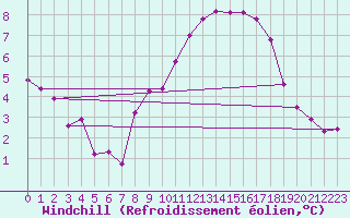 Courbe du refroidissement olien pour Bordeaux (33)