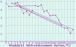 Courbe du refroidissement olien pour Stavoren Aws