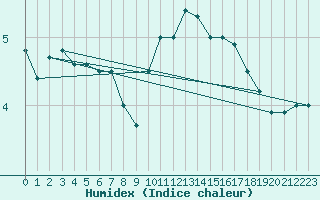 Courbe de l'humidex pour Florennes (Be)