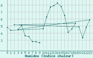 Courbe de l'humidex pour West Freugh