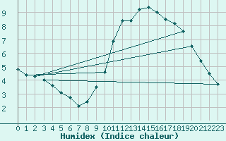 Courbe de l'humidex pour Reit im Winkl