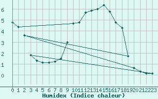 Courbe de l'humidex pour Alcaiz