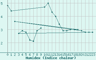 Courbe de l'humidex pour Valke-Maarja