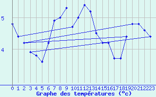 Courbe de tempratures pour Kemionsaari Kemio Kk