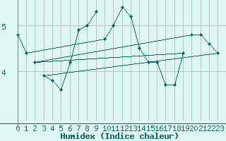 Courbe de l'humidex pour Kemionsaari Kemio Kk