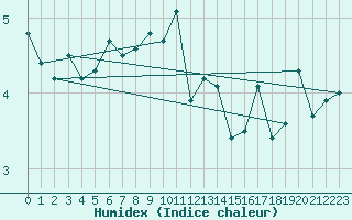 Courbe de l'humidex pour Gornergrat