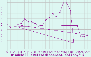 Courbe du refroidissement olien pour Millau - Soulobres (12)