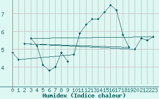 Courbe de l'humidex pour Le Perrier (85)