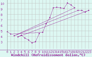 Courbe du refroidissement olien pour Roissy (95)