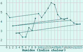 Courbe de l'humidex pour Locarno (Sw)