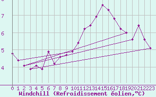 Courbe du refroidissement olien pour Challes-les-Eaux (73)