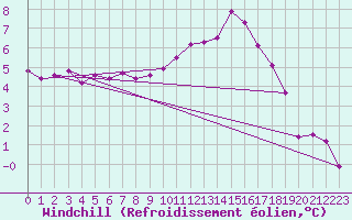 Courbe du refroidissement olien pour Herstmonceux (UK)