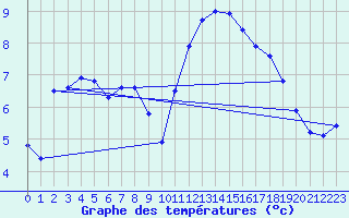 Courbe de tempratures pour Lanvoc (29)