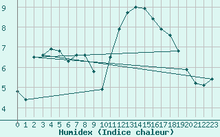 Courbe de l'humidex pour Lanvoc (29)