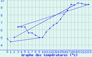 Courbe de tempratures pour Dundrennan