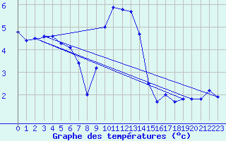 Courbe de tempratures pour Barth