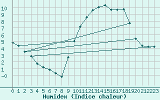 Courbe de l'humidex pour Charmant (16)