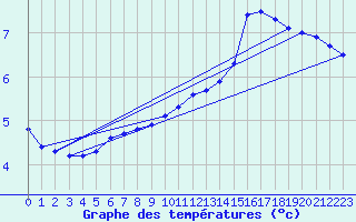 Courbe de tempratures pour Lagarrigue (81)