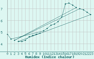 Courbe de l'humidex pour Lagarrigue (81)