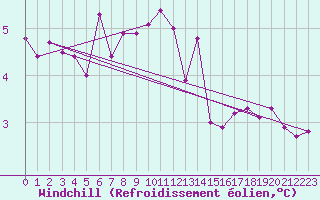 Courbe du refroidissement olien pour Tholey