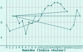 Courbe de l'humidex pour Thyboroen