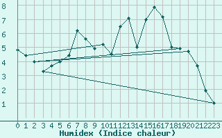 Courbe de l'humidex pour C. Budejovice-Roznov
