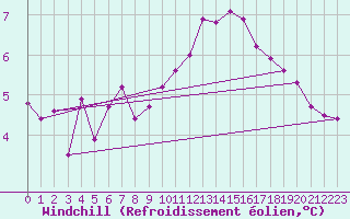 Courbe du refroidissement olien pour Wynau