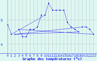 Courbe de tempratures pour Sermange-Erzange (57)