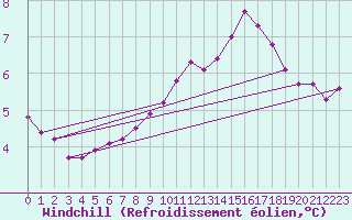 Courbe du refroidissement olien pour Siofok