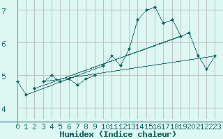 Courbe de l'humidex pour Aniane (34)