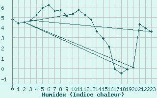 Courbe de l'humidex pour Gjerstad