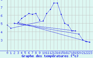 Courbe de tempratures pour High Wicombe Hqstc