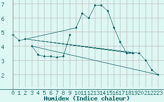 Courbe de l'humidex pour Weissenburg